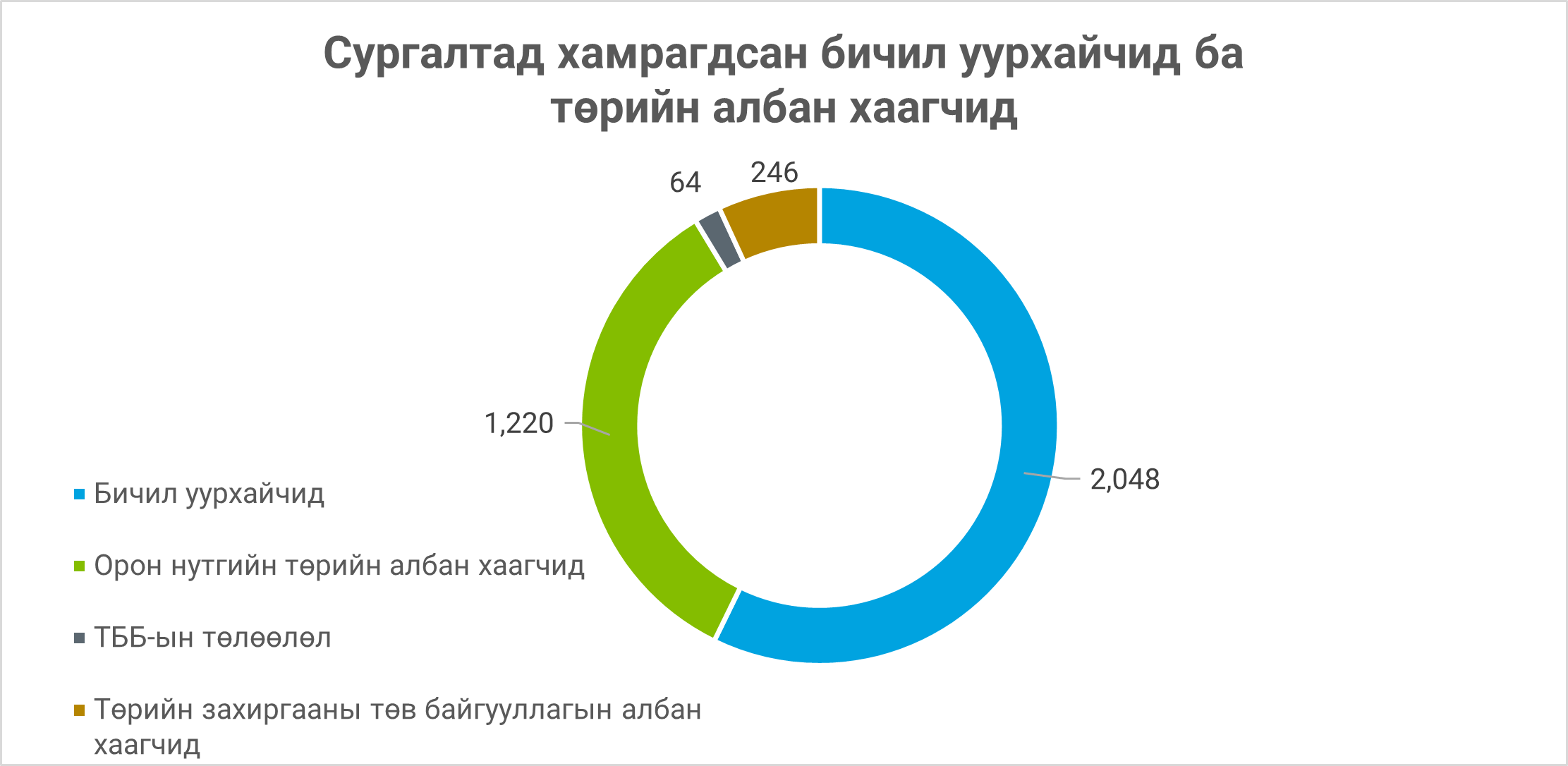 chart mn