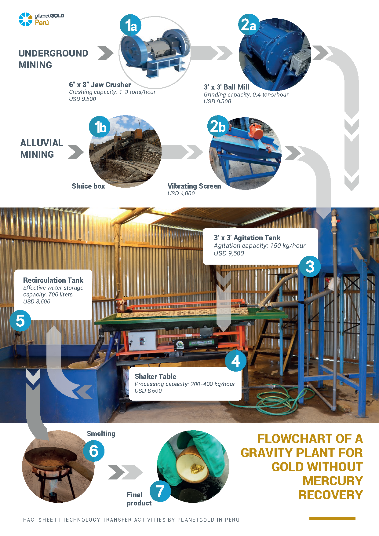 Flowchart from Peru Hg free processing design