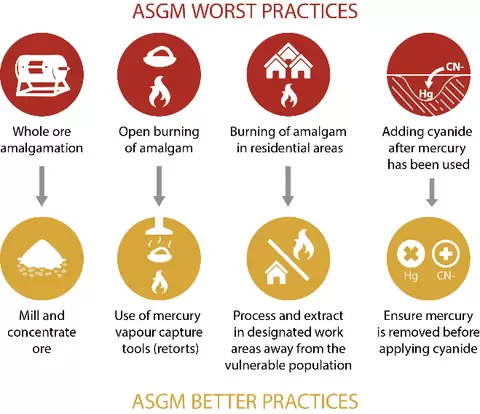 graphic showing ASGM worst practices and better practices