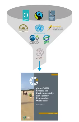 Funnel graphic with logos of standards and guidelines that were reviewed to draft the planetGOLD Criteria