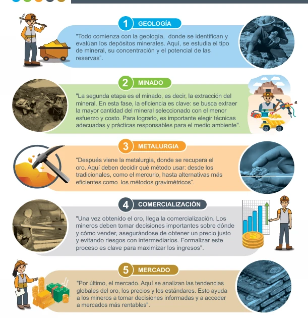 Cadena de Valor Minera | planetGOLD