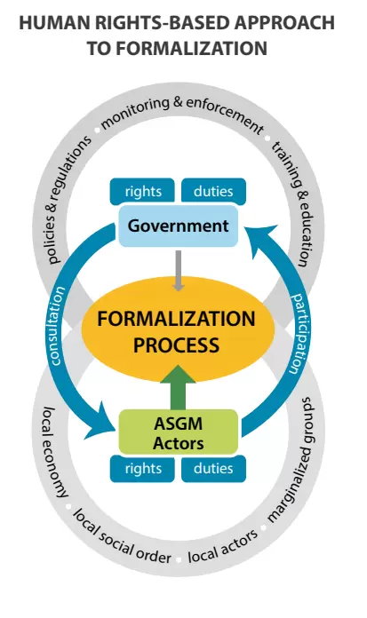 Human Rights Based Approach to Formalization